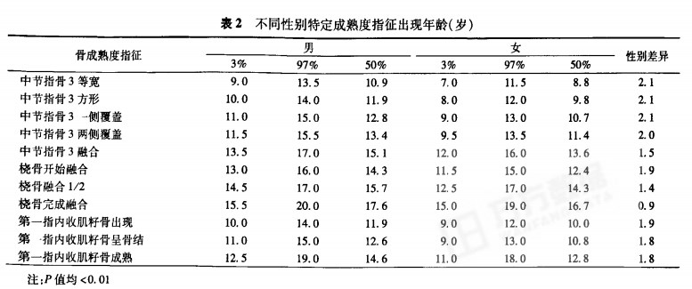 成熟度指征出現(xiàn)時間.png